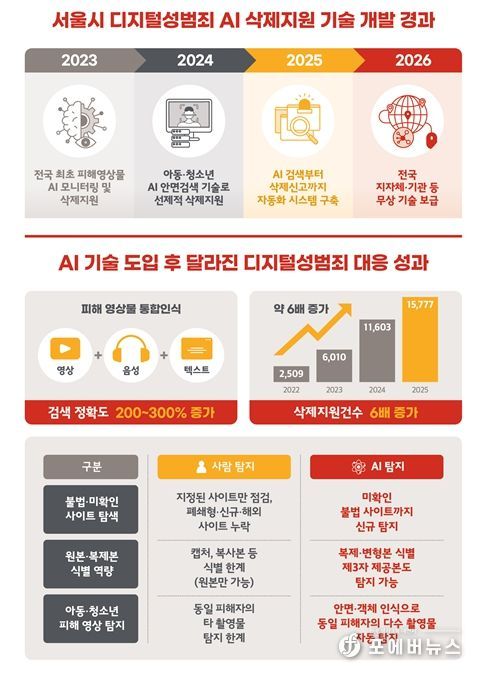 디지털성범죄 AI 삭제기술