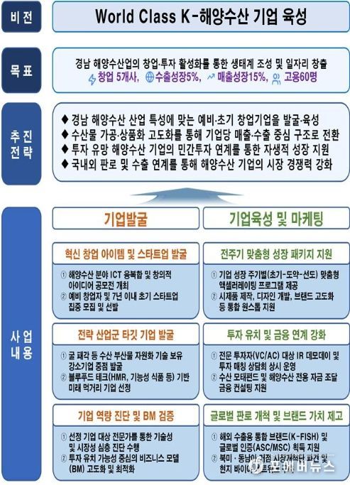 해양수산 창업투자지원센터 사업계획