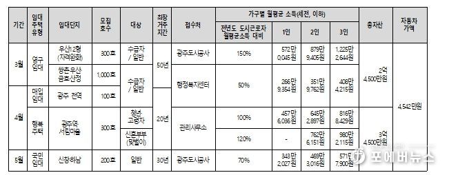 3~5월 공공임대주택 모집 요약표