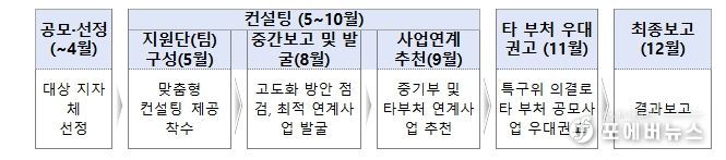 2026년 지역특화특구 컨설팅 지원사업