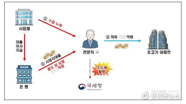 사업자 대출 용도 외 유용 관련 탈루사례 - 사업자 대출과 수입금액 누락한 자금으로 초고가 아파트 취득