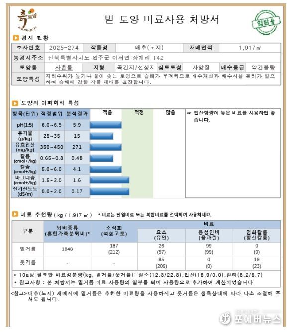 화학비료 대체 가축분퇴비량 확인