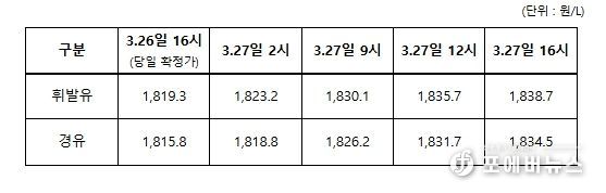 3.26일 ~ 3.27일 전국 주유소 평균 판매가격 추이