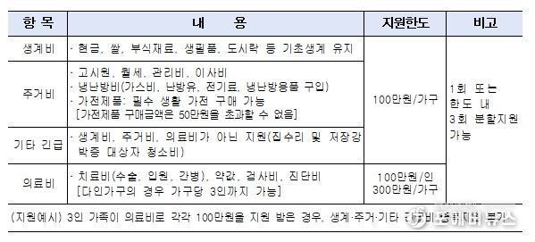 취약계층 위기가구지원사업 내용 : 생계비·주거비·의료비·기타 긴급비 지원