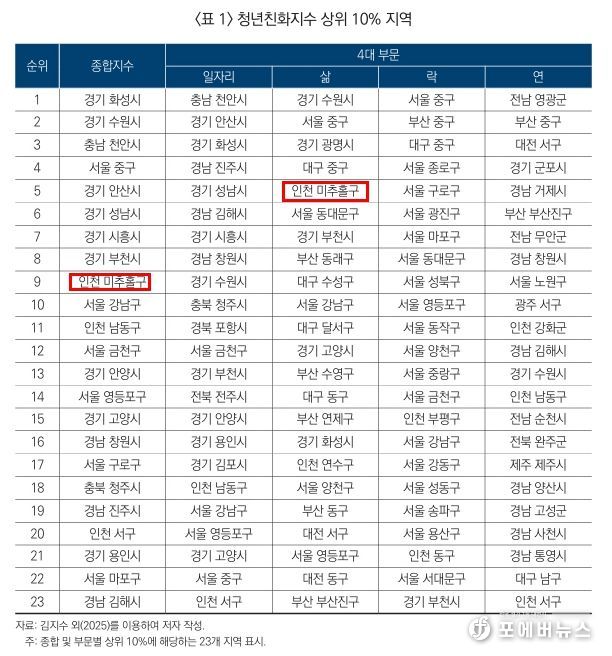미추홀구, 청년 친화 지수 전국 9위.