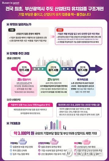 산업단지 유치업종 구조개편 추진계획