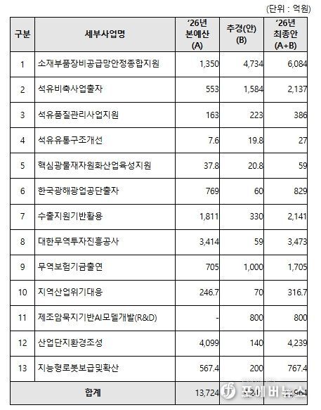 2026년 산업통상부 제1회 추가경정예산안 관련 사업