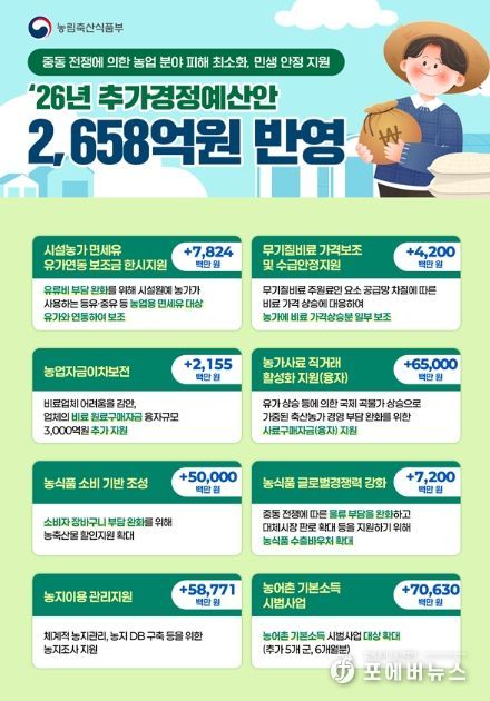 2026년 농식품부 추가경정예산안 인포그래픽