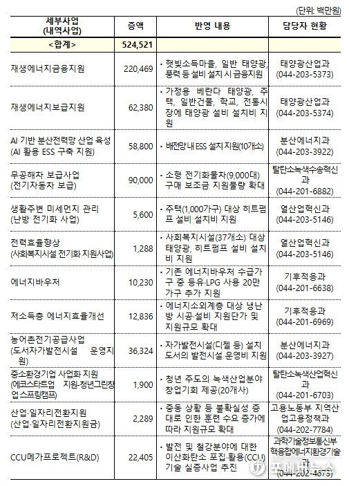 2026년도 기후에너지환경부 소관 추가경정예산안 편성 내역