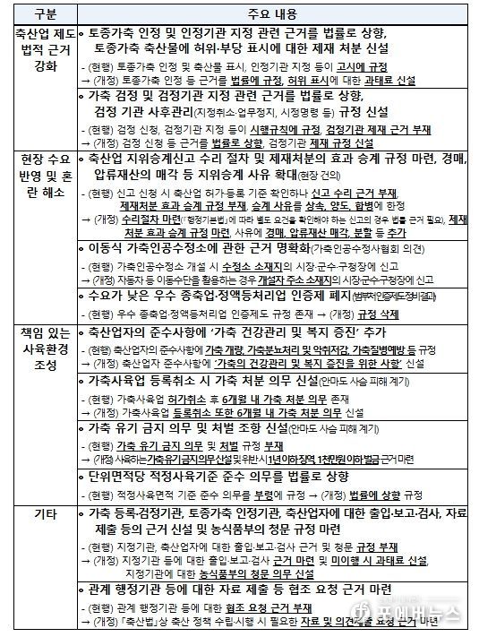 「축산법」 일부개정법률안 내용(요약)