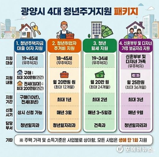광양시 청년 주거정책으로 머무는 도시 넘어 정착하는 도시로 청년일자리과(홍보문)