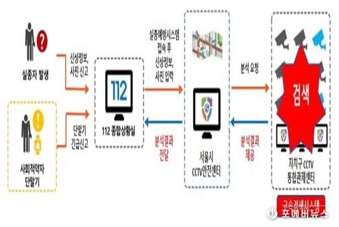 고속검색시스템 개념도 및 서비스 흐름도