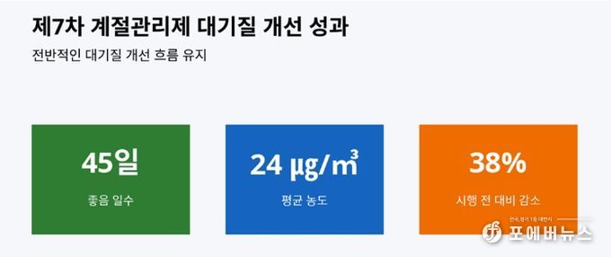 경기도, 초미세먼지 농도 안정세. 계절관리제 시행 효과