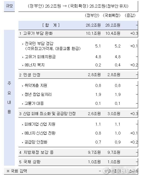 ’26년 추가경정예산 전체모습