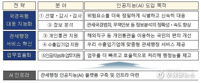 인공지능(AI) 관세행정 5대 핵심분야