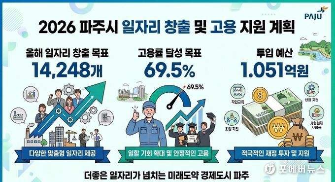 파주시, 2026년 일자리 14,248개 창출 목표 제시