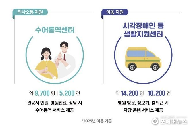 2025년 부천시 수어통역센터·시각장애인등 생활지원센터 이용현황 인포그래픽